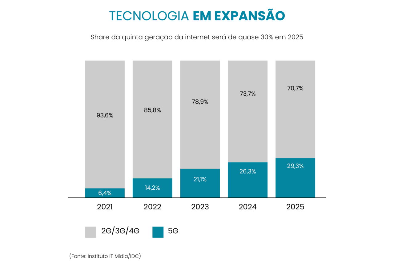 Share da quinta geração da internet será de quase 30% em 2025