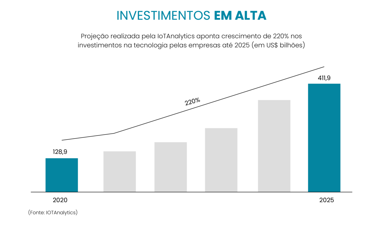 Projeção aponta crescimento de 158% nos investimentos na tecnologia pelas empresas até 2025