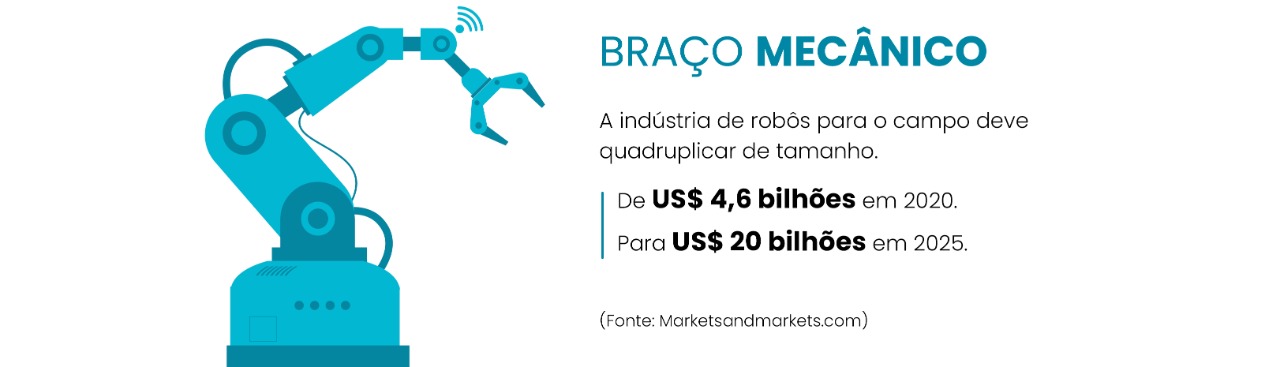 A indústria de robôs para o campo deve quadriplicar de tamanho.