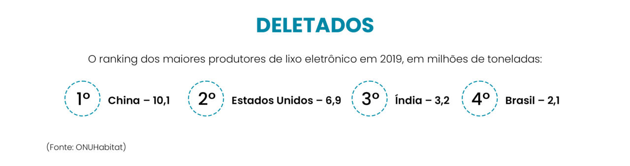 Ranking dos maiores produtores de lixo eletrônico em 2019
