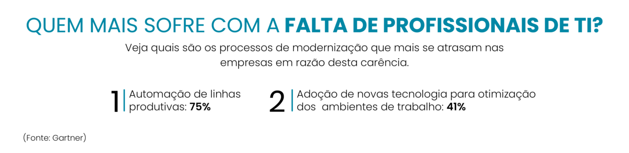 Quem mais sofre com a falta de profissionais de TI?