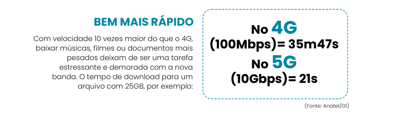 Comparativo de velocidade entre o 4g e 5g