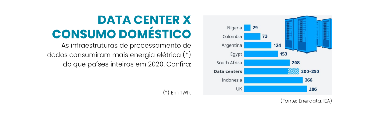 Data center x consumo doméstico