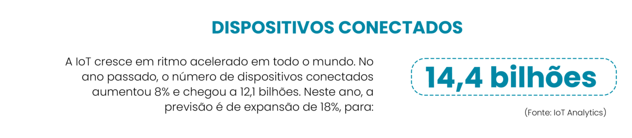 A IoT cresce em ritmo acelerado em todo o mundo
