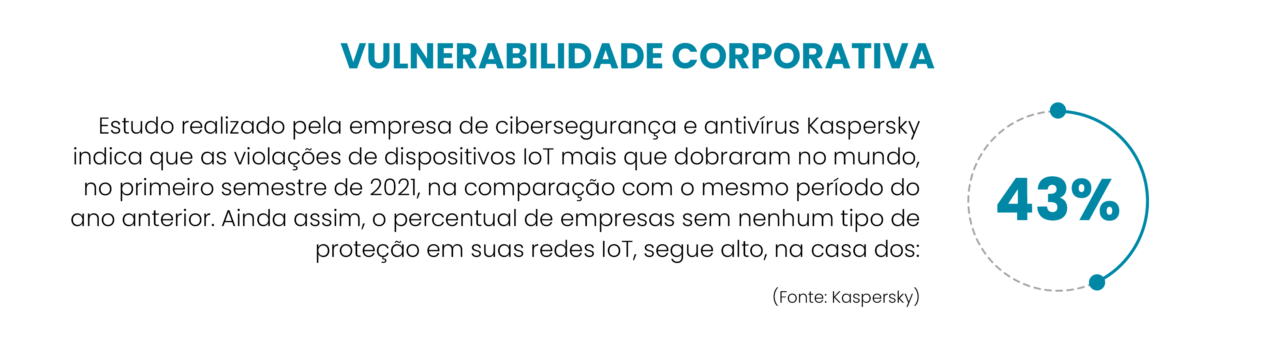 Violações de dispositivos IoT mais que dobraram no mundo, no primeiro semestre de 2021