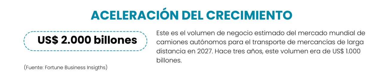 Aceleración del crecimiento US$ 2.000 billones Este es el volumen de negocio estimado del mercado mundial de camiones autónomos para el transporte de mercancías de larga distancia en 2027. 