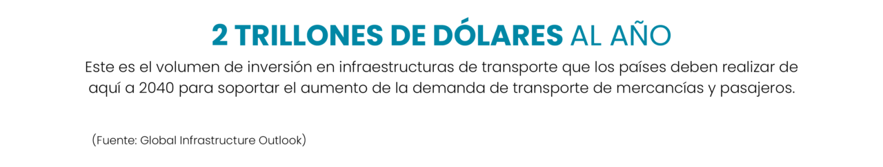 2 trillones de dólares al año Este es el volumen de inversión en infraestructuras de transporte que los países deben realizar de aquí a 2040 para soportar el aumento de la demanda de transporte de mercancías y pasajeros.