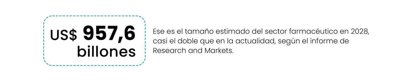 US$ 957,6 billones esse es el tamaño estimado del sector farmacéutico en 2028, casi el doble que en la actualidad, según el informe de Research and Markets.