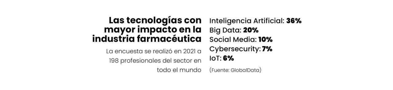 Las tecnologías con mayor impacto en la industria farmacéutica La encuesta se realizó en 2021 a 198 profesionales del sector en todo el mundo