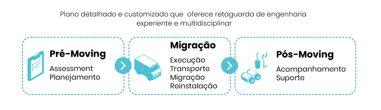 Etapas do Moving de Data Center