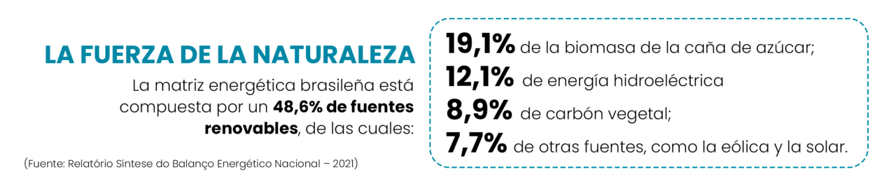 La fuerza de la naturaleza - La matriz energética brasileña está compuesta por un 48,6% de fuentes renovables, de las cuales: 19,1% de la biomasa de la caña de azúcar; 12,1% de energía hidroeléctrica; 8,9% de carbón vegetal; 7,7% de otras fuentes, como la eólica y la solar.