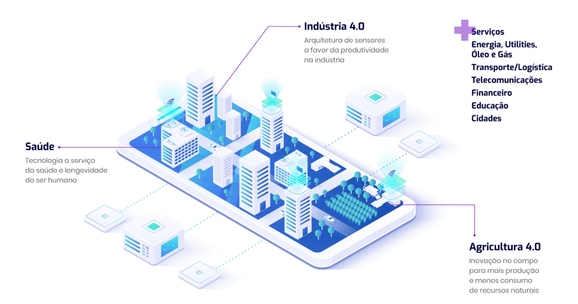 A green4T é a parceira ideal para implementar IoT