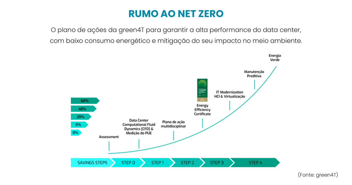 O plano de ações da green4T para garantir a alta performance do data center, com baixo consumo energético e mitigação do seu impacto no meio ambiente.