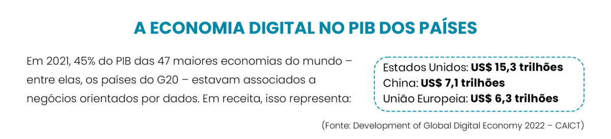 Em 2021, 45% do PIB das 47 maiores economias do mundo – entre elas, os países do G20 – estavam associados a negócios orientados por dados. 