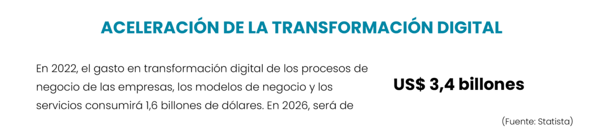 En 2022, el gasto en transformación digital de los procesos de negocio de las empresas, los modelos de negocio y los servicios consumirá 1,6 billones de dólares.