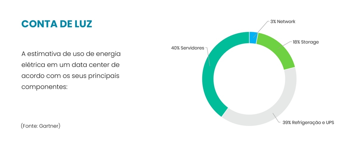 A estimativa de uso de energia elétrica em um data center de acordo com os seus principais componentes