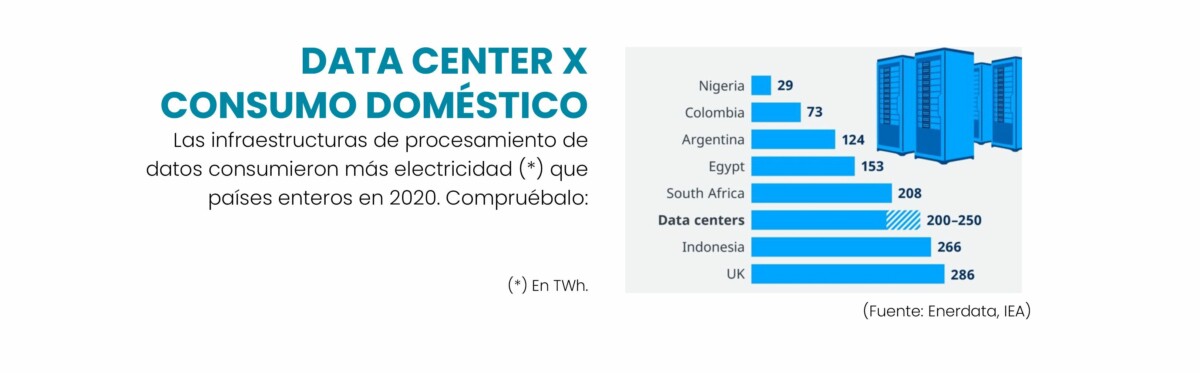 En 2021, los centros de datos de Irlanda absorberán el 14% de toda la electricidad generada en el país, según un informe de la Oficina Central de Estadística irlandesa (CSO). El volumen es superior al utilizado por todos los hogares irlandeses situados en zonas rurales -aproximadamente 1,8 millones de viviendas- en el mismo periodo. Según el operador estatal Eirgrid, el país corre serio peligro de sufrir continuos apagones de la red eléctrica si no se controla el consumo energético de los centros de datos.