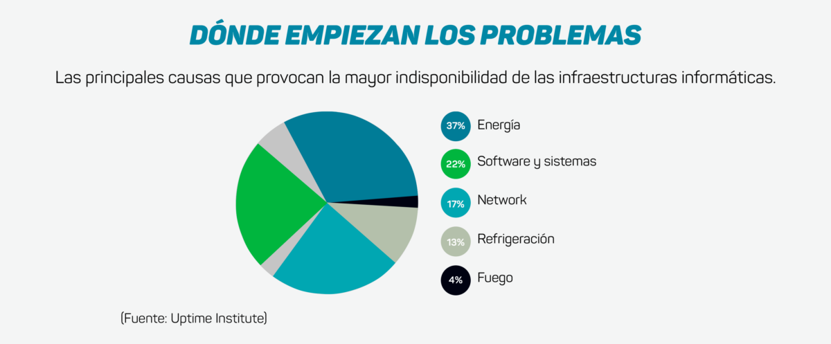 Las principales causas que provocan la mayor indisponibilidad de las infraestructuras informáticas. 