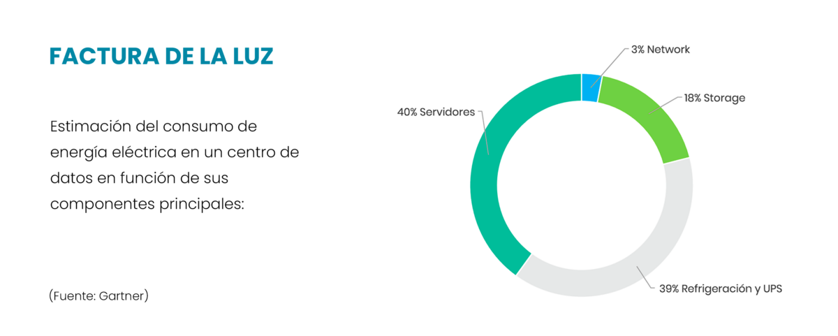 Estimación del consumo de energía eléctrica en un centro de datos en función de sus componentes principales