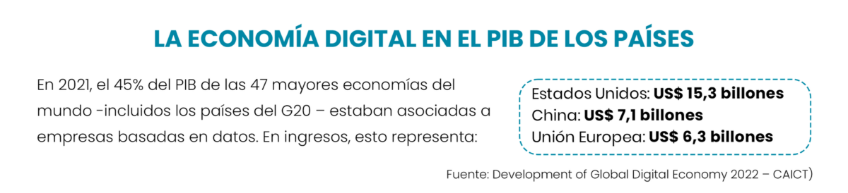 En 2021, el 45% del PIB de las 47 mayores economías del mundo -incluidos los países del G20 – estaban asociadas a empresas basadas en datos