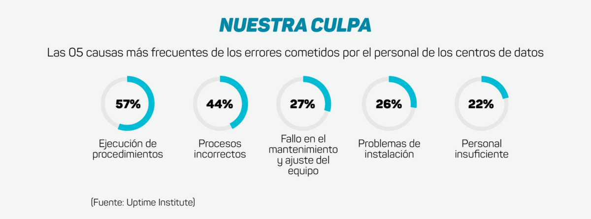 Las 05 causas más frecuentes de los errores cometidos por el personal de los centros de datos