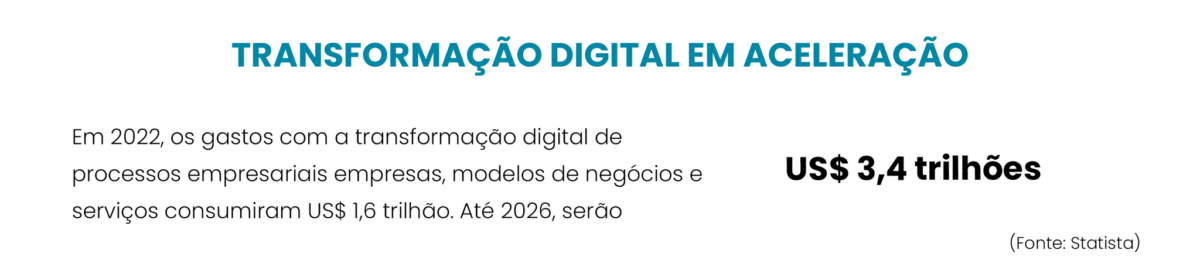 Em 2022, os gastos com a transformação digital de processos empresariais empresas, modelos de negócios e serviços consumiram US$ 1,6 trilhão.