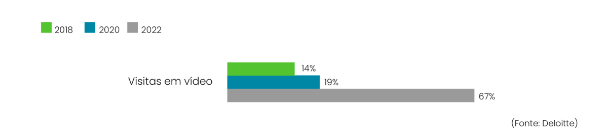 A adoção das visitas em vídeo tem aumentado ano após ano nas empresas do setor, de acordo com o relatório “2023 Global Health Care Outlook”, da Deloitte. O documento mostra um expressivo crescimento no uso deste recurso em especial no ano passado