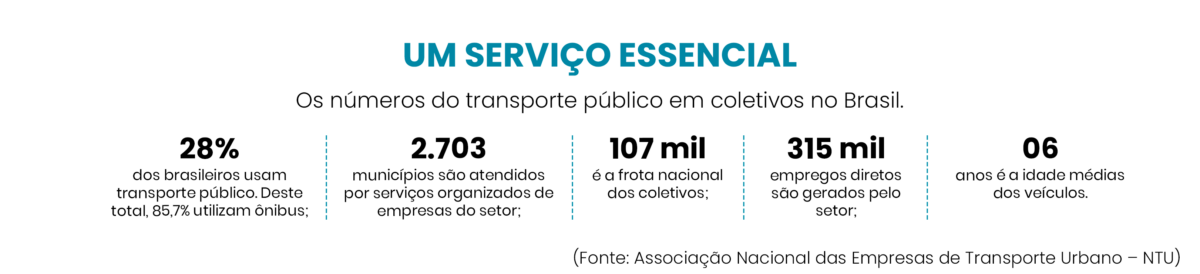 Os números do transporte público em coletivos no Brasil.