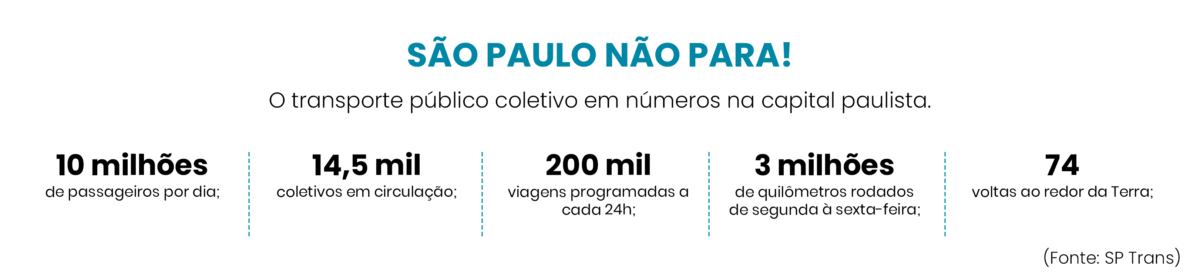 O transporte público coletivo em números na capital paulista.