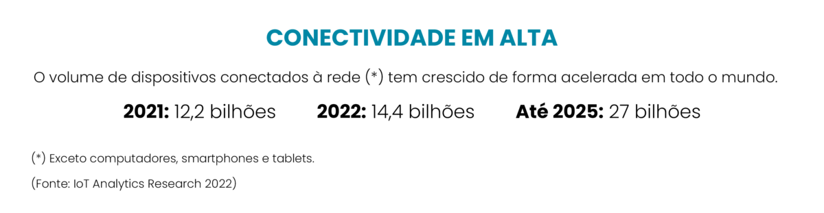 O volume de dispositivos conectados à rede (*) tem crescido de forma acelerada em todo o mundo.