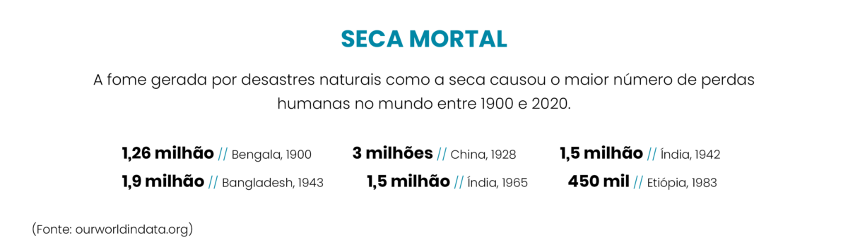 Infográfico: Fome gerada por desastres naturais